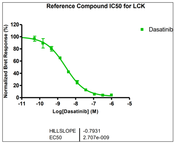 Reference compound IC50 for LCK