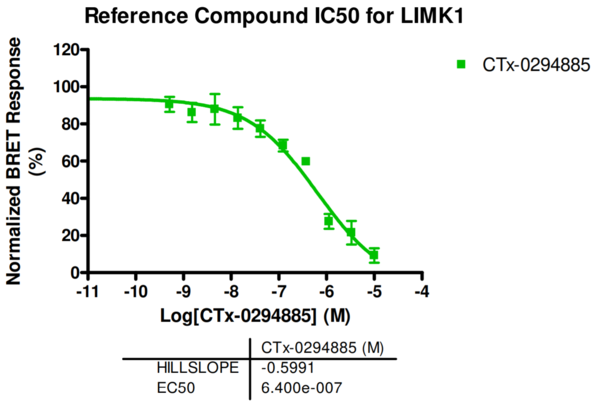 Reference compound IC50 for LIMK1