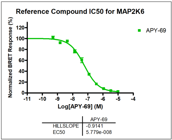 Reference compound IC50 for MAP2K6