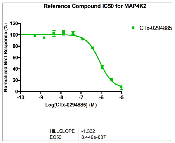 Reference compound IC50 for MAP4K2