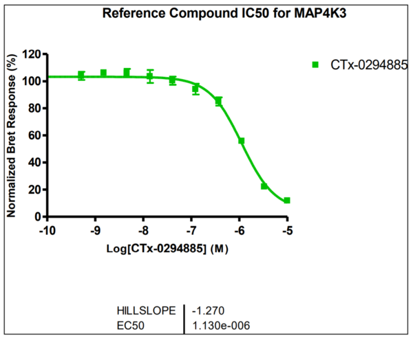 Reference compound IC50 for MAP4K3