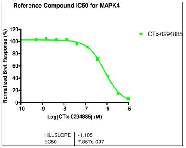 Reference compound IC50 for MAPK4