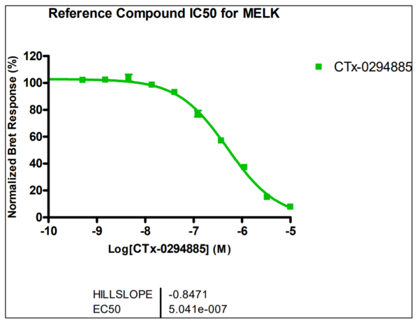 Reference compound IC50 for MELK