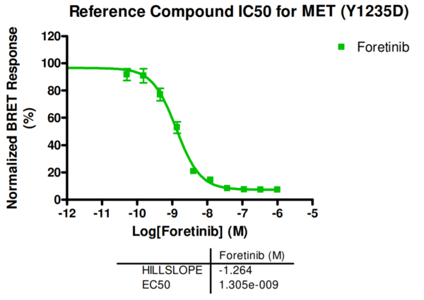 Reference compound IC50 for MET (Y1235D)
