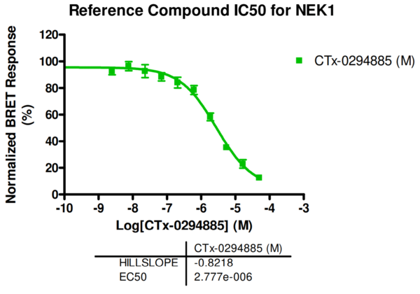 Reference compound IC50 for NEK1