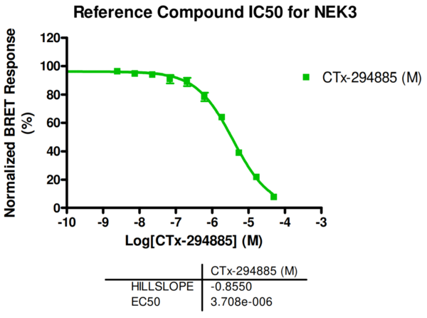 Reference compound IC50 for NEK3