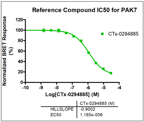 Reference compound IC50 for PAK7