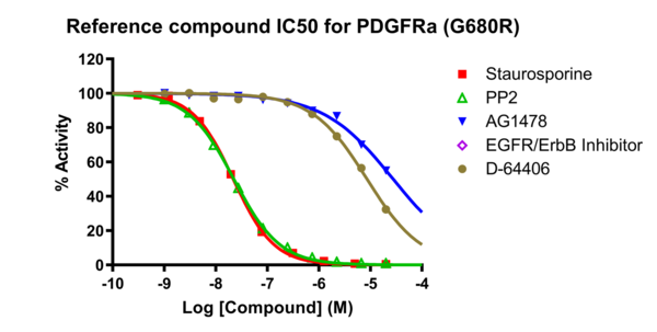 Reference compound IC50 for PDGFRα (G680R)