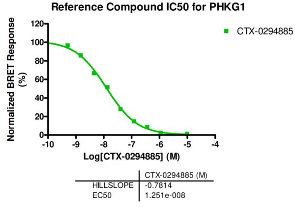 Reference compound IC50 for PHKG1