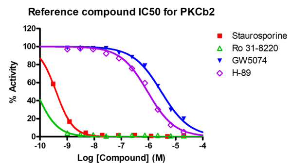 Reference compound IC50 for PKCb2