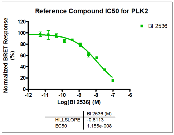 Reference compound IC50 for PLK2