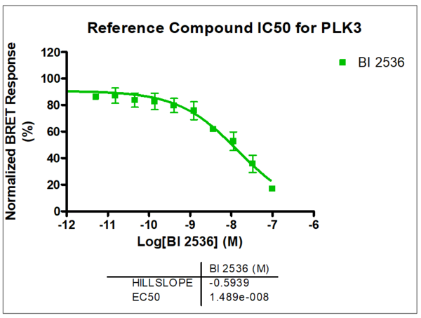 Reference compound IC50 for PLK3