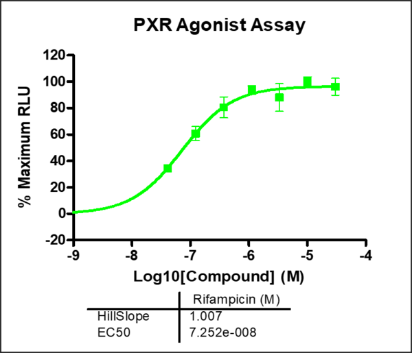 reference compounds PXR assay