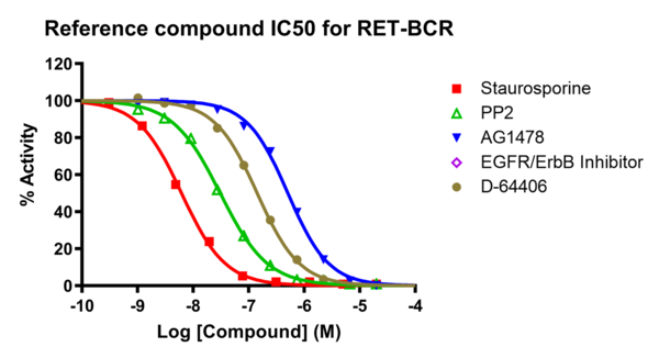 Reference compound IC50 for RET-BCR