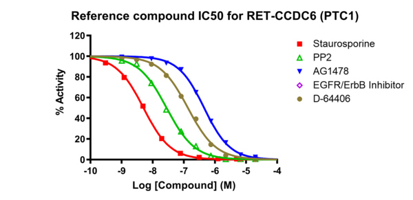 Reference compound IC50 for RET-CCDC6 (PTC1)