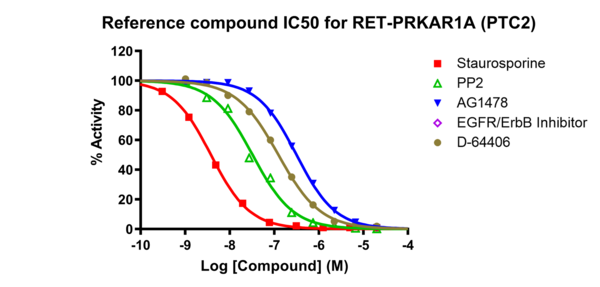 Reference compound IC50 for RET-PRKAR1A (PTC2)