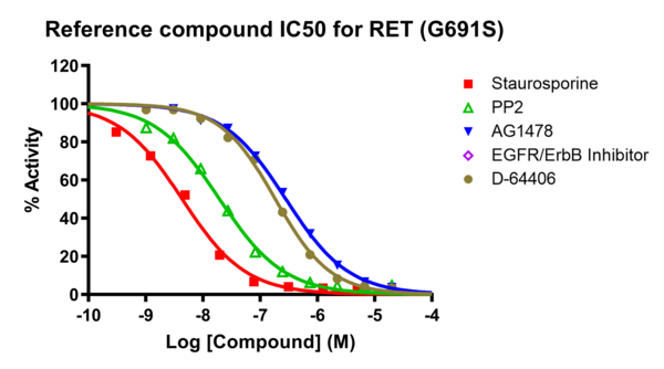Reference compound IC50 for RET (G691S)