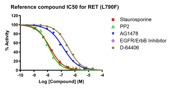 Reference compound IC50 for RET (L790F)