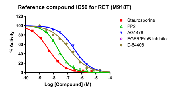 Reference compound IC50 for RET (M918T)