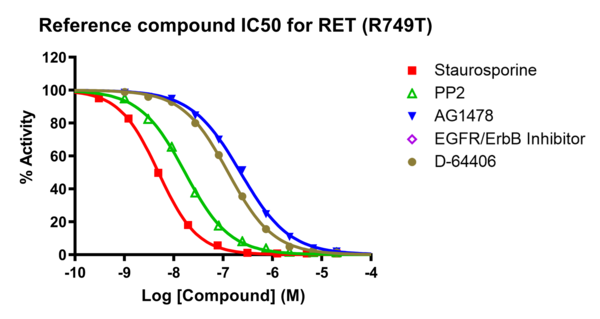 Reference compound IC50 for RET (R749T)