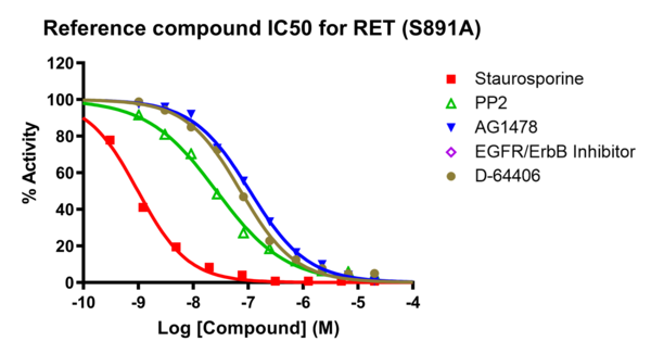 Reference compound IC50 for RET (S891A)