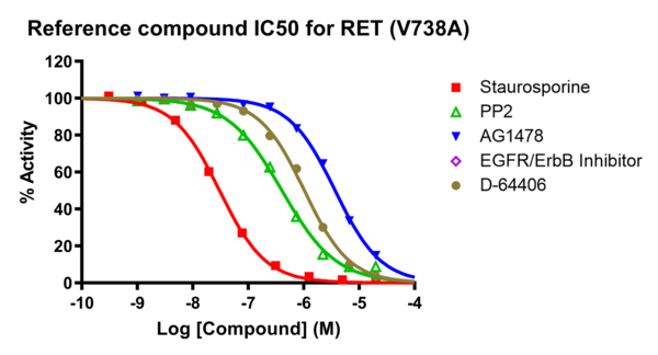 Reference compound IC50 for RET (V738A)