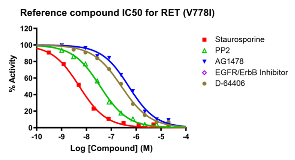 Reference compound IC50 for RET (V778I)