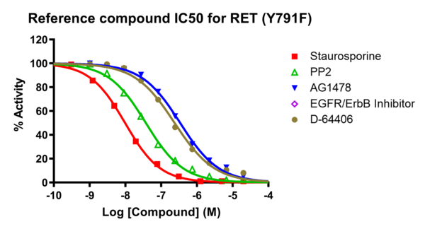Reference compound IC50 for RET (Y791F)