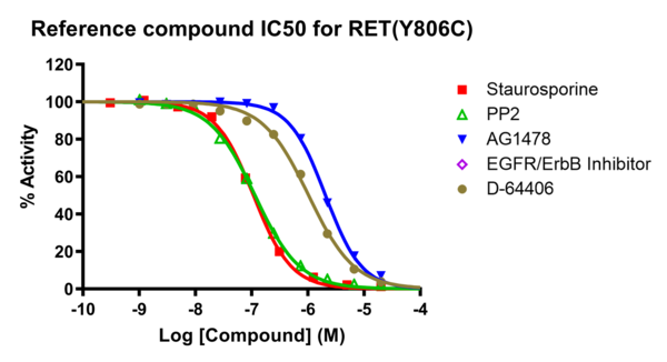 Reference compound IC50 for RET (Y806C)