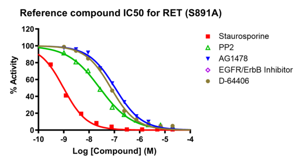 RET (S891A) Kinase Assay Service - Reaction Biology