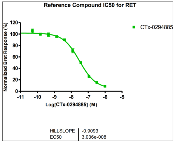 Reference compound IC50 for RET