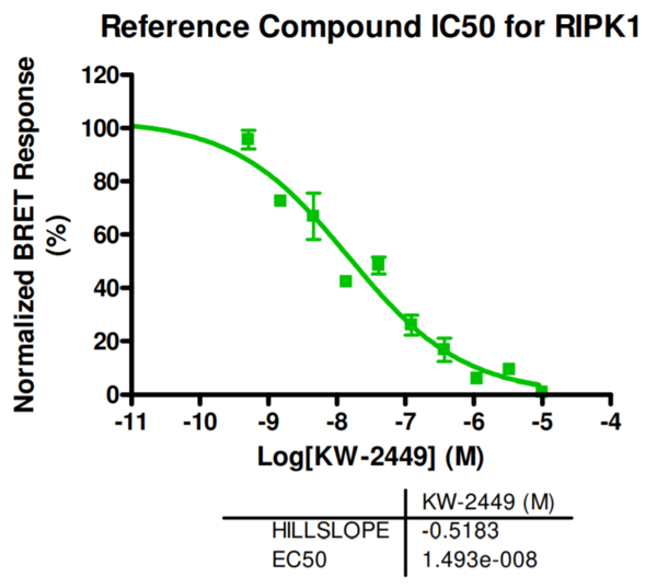 Reference compound IC50 for RIPK1
