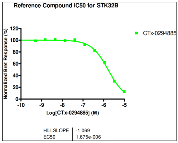 Reference compound IC50 for STK32B