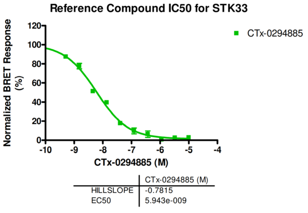Reference compound IC50 for STK33