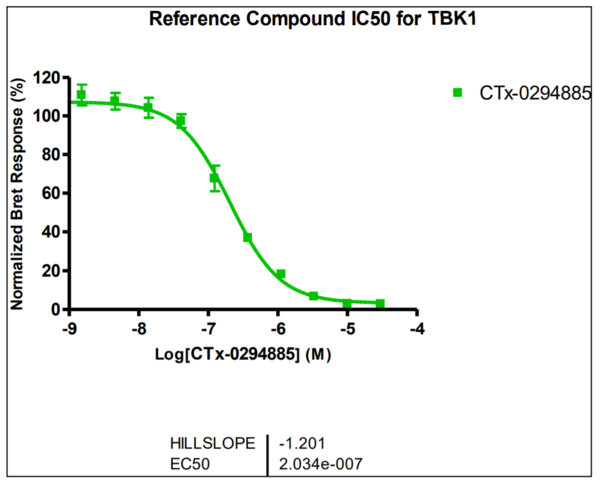Reference compound IC50 for TBK1