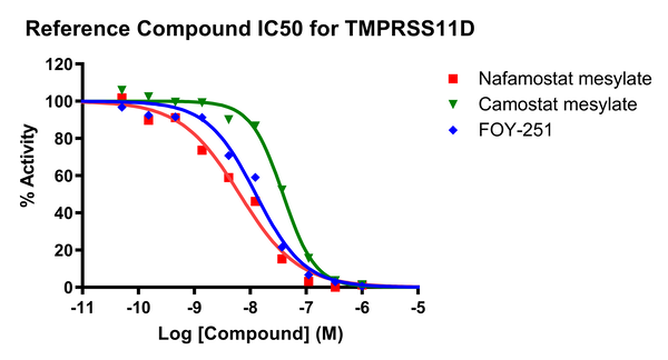 Reference compound IC50 for TMPRSS11D