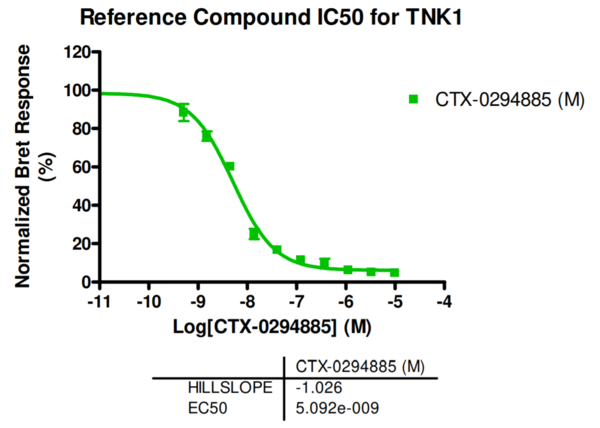 Reference compound IC50 for TNK1