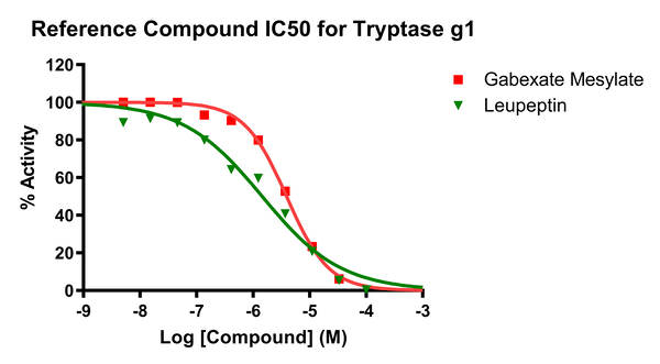Reference compound IC50 for TPSG1