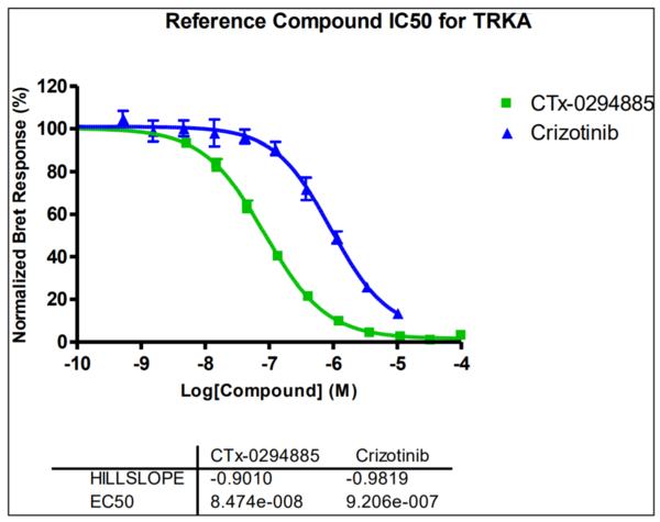 Reference compound IC50 for TRKA