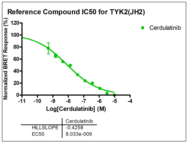 Reference compound IC50 for TYK2(JH2)
