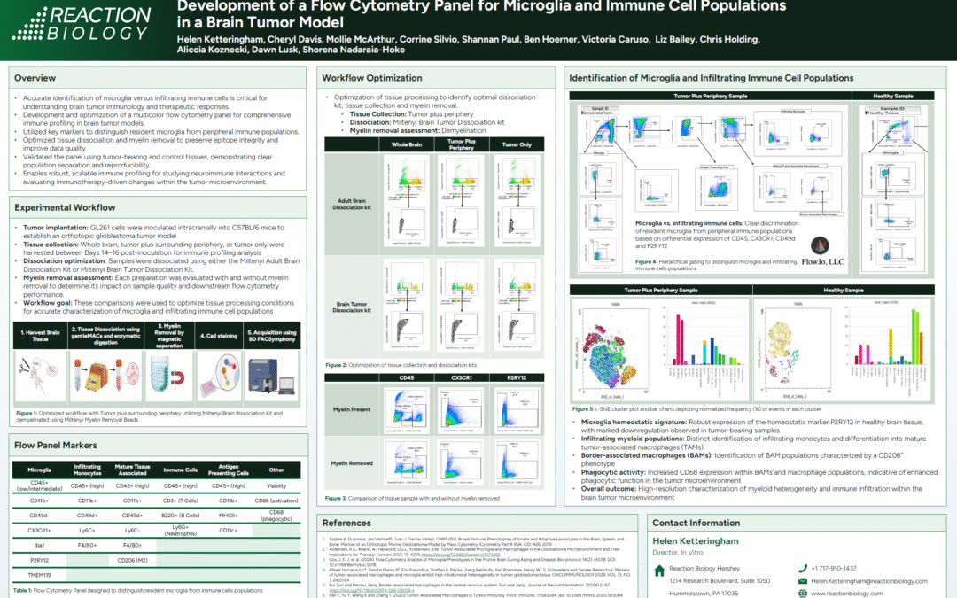 Development of a Flow Cytometry Panel for Microglia and Immune Cell Populations in a Brain Tumor Model