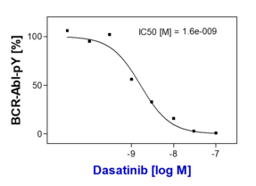 Reference compound IC50 for BCR-ABL