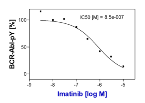 Reference compound IC50 for BCR-ABL