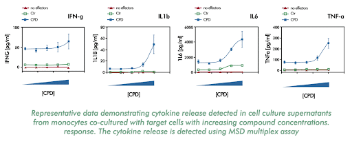 Cytokine Level