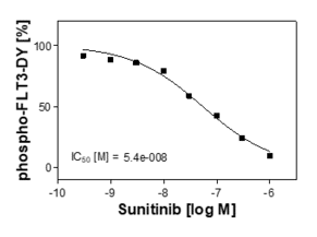 Reference compound IC50 for FLT3 (DY)