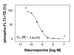 Reference compound IC50 for FLT3 (ITD)