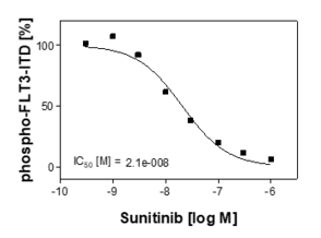 Reference compound IC50 for FLT3 (ITD)