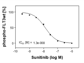 Reference compound IC50 for FLT3 (wild type control)