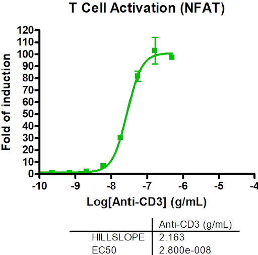 Activation Bioassay Graph