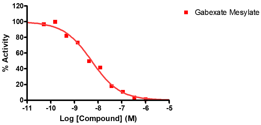 Reference compound IC50 for Trypsin